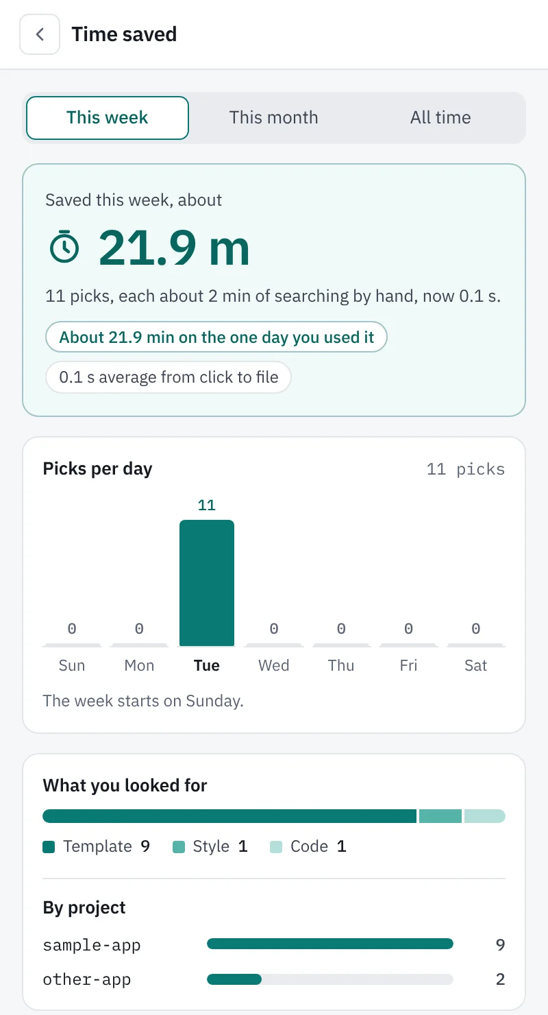 Time saved, this week: 21.9 minutes over 11 picks, picks per day with Tuesday highest, what you looked for split into template, style and code, and picks by project.